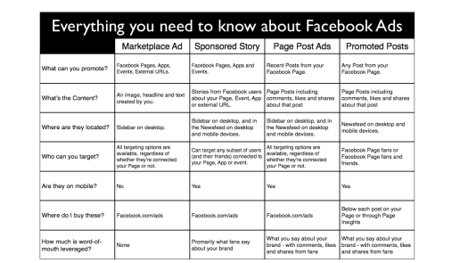 A Breakdown of Facebook Ad Types